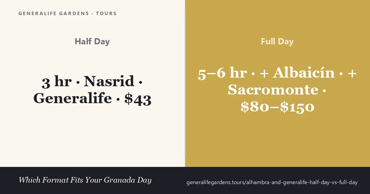 Half-day Alhambra and Generalife guided tour at three hours and around 43 dollars compared to a full-day Granada loop covering Albaicin and Sacromonte at five to six hours and 80 to 150 dollars