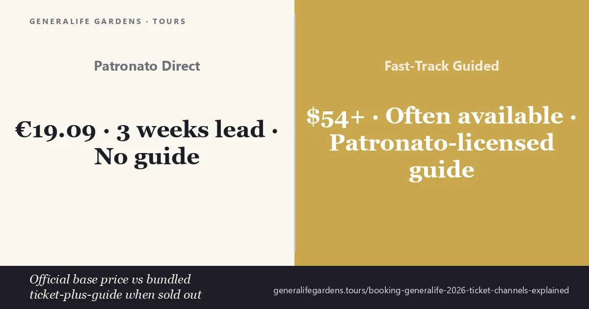Booking Generalife in 2026 — Patronato direct at 19.09 euros with three weeks lead and no guide compared to fast-track guided combo from 54 dollars with Patronato-licensed guide and walk-in availability