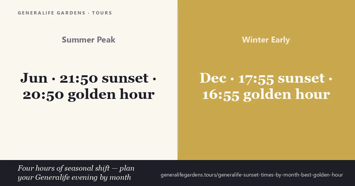 Summer peak sunset in Granada is at 21:50 in June with golden hour at 20:50; winter sunset is at 17:55 in December with golden hour at 16:55 — a four-hour seasonal shift